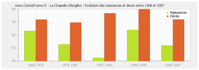La Chapelle-d'Angillon : Evolution des naissances et décès entre 1968 et 2007